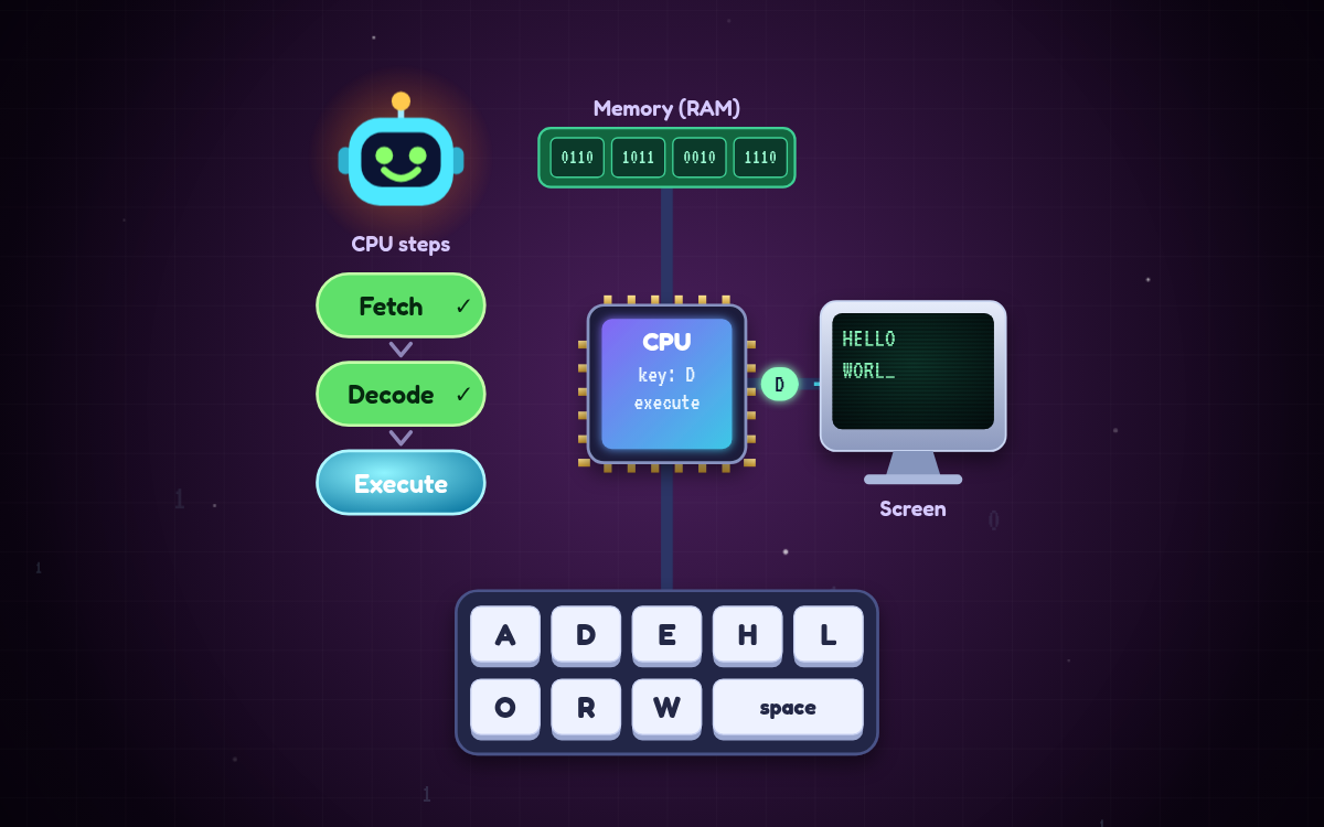 How Computers Work: A Time Machine Adventure with Bit